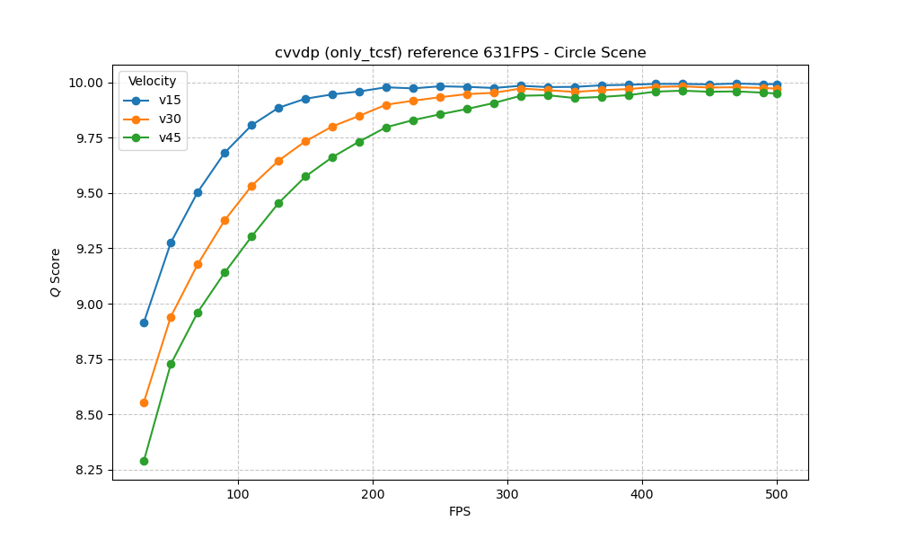 ColorVideoVDP Circle